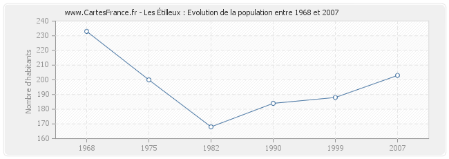 Population Les Étilleux